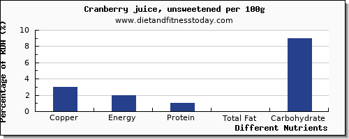 chart to show highest copper in cranberry juice per 100g